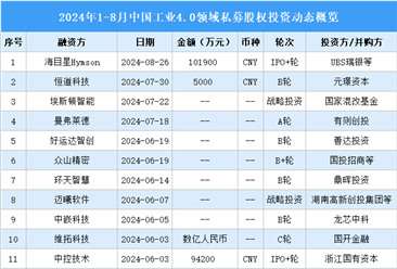 2024年1-8月中国工业4.0领域私募股权投资盘点（附投融资事件汇总）