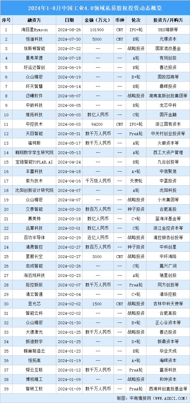 2024年1-8月中國工業(yè)4.0領(lǐng)域私募股權(quán)投資盤點(diǎn)（附投融資事件匯總）