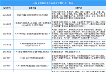 2024年中國新能源汽車行業(yè)最新政策匯總一覽（表）