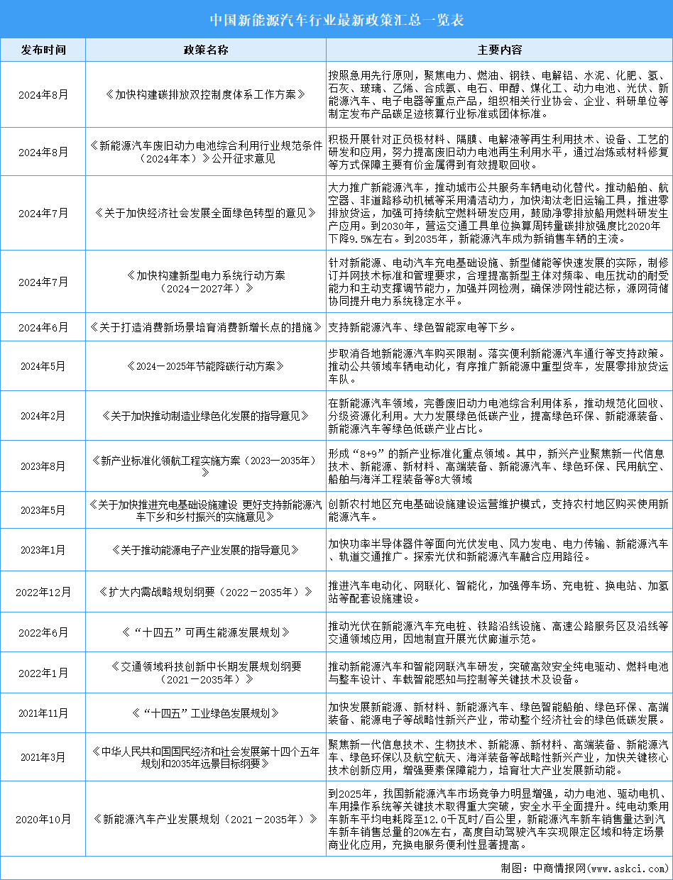 2024年中国新能源汽车行业最新政策汇总一览（表）