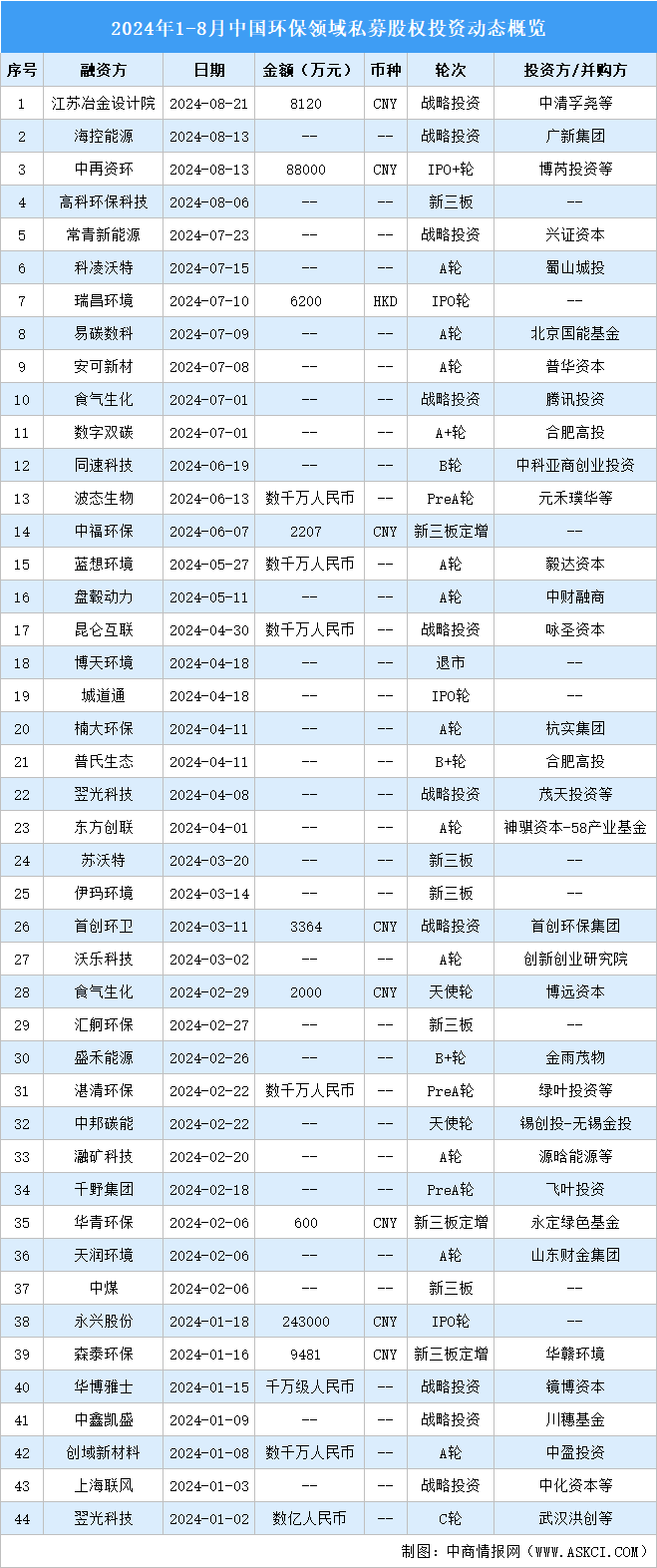 2024年1-8月中國環(huán)保領(lǐng)域私募股權(quán)投資盤點(diǎn)（附投融資事件匯總）