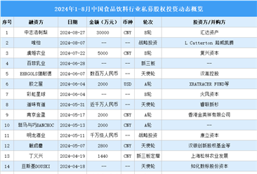 2024年1-8月中国食品饮料行业私募股权投资盘点（附投融资事件汇总）