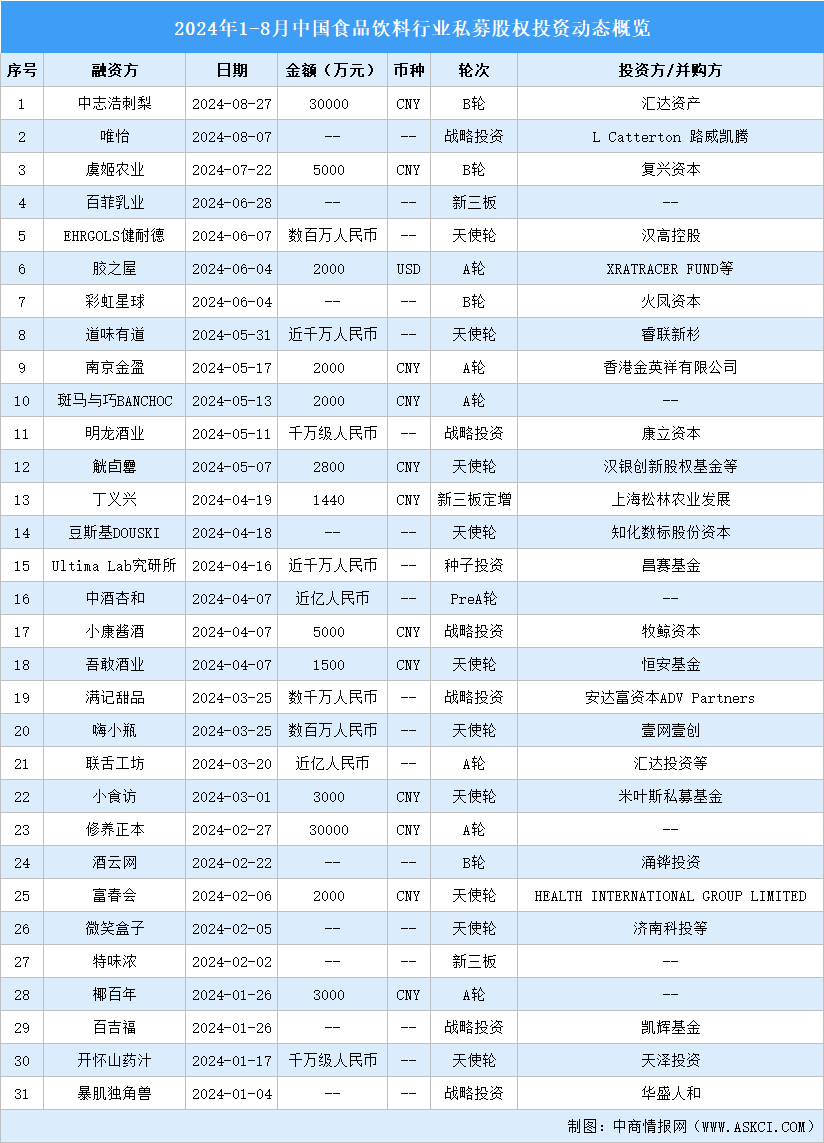 2024年1-8月中國食品飲料行業(yè)私募股權投資盤點（附投融資事件匯總）