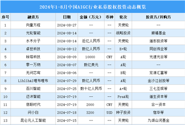 2024年1-8月中國(guó)AIGC行業(yè)私募股權(quán)投資盤(pán)點(diǎn)（附投融資事件匯總）