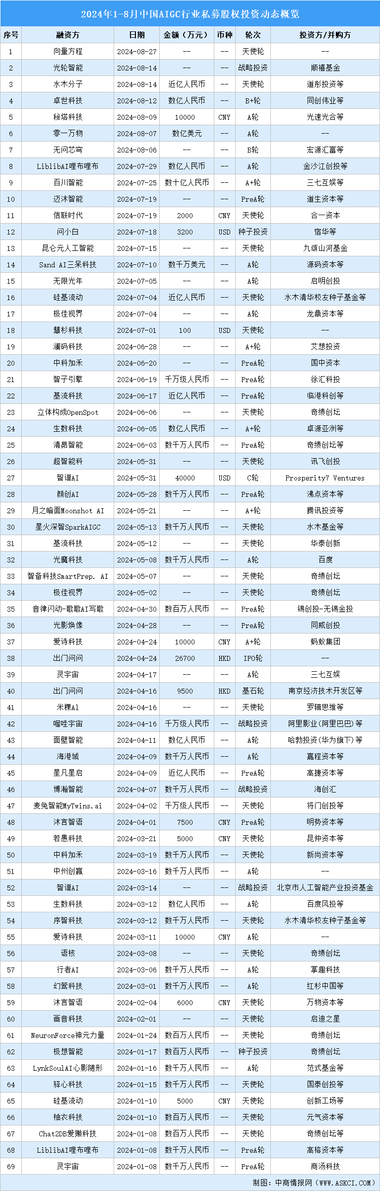 2024年1-8月中國AIGC行業(yè)私募股權(quán)投資盤點（附投融資事件匯總）