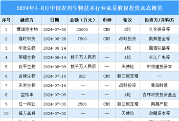 2024年1-8月中国农业生物技术行业私募股权投资盘点（附投融资事件汇总）