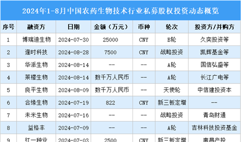 2024年1-8月中国农业生物技术行业私募股权投资盘点（附投融资事件汇总）