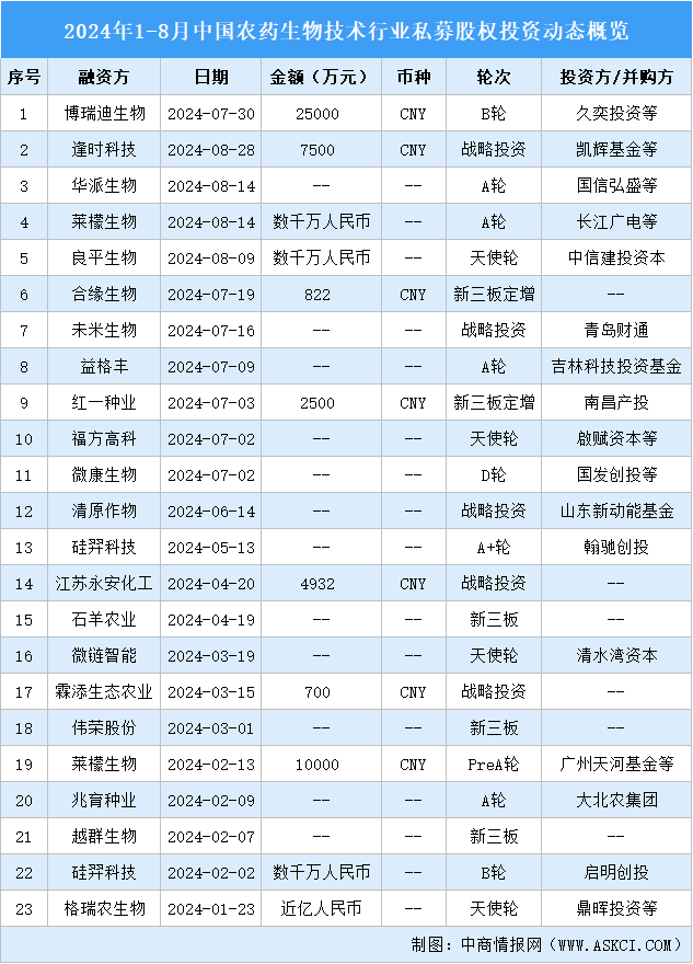 2024年1-8月中國農(nóng)業(yè)生物技術(shù)行業(yè)私募股權(quán)投資盤點(diǎn)（附投融資事件匯總）