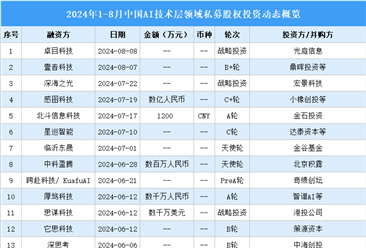 2024年1-8月中国AI技术层领域私募股权投资盘点（附投融资事件汇总）