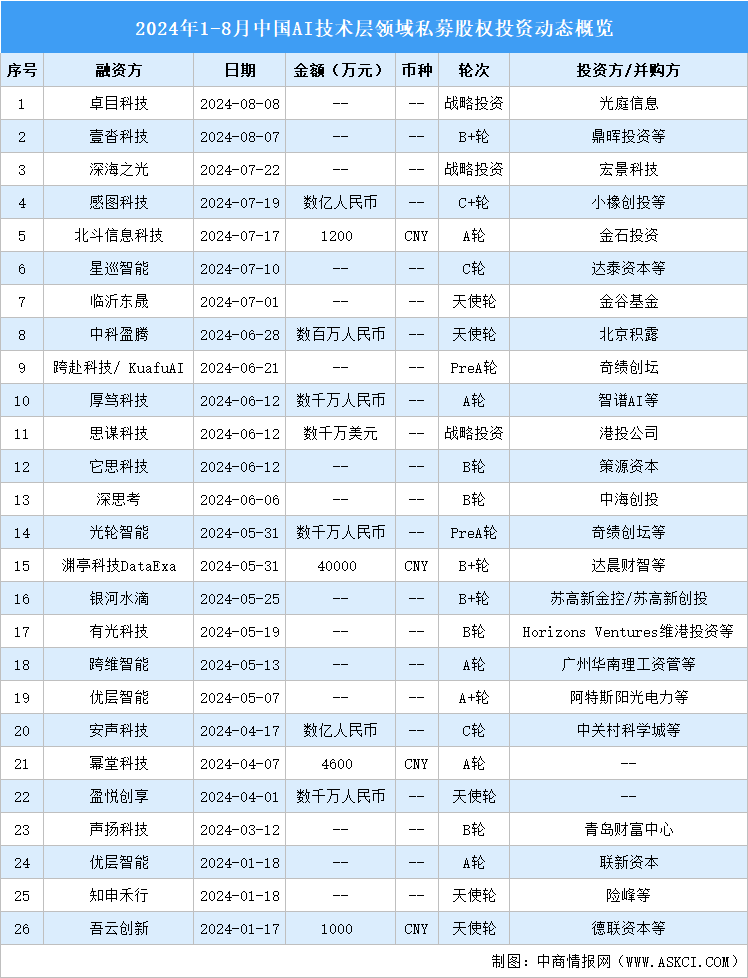 2024年1-8月中國AI技術(shù)層領(lǐng)域私募股權(quán)投資盤點（附投融資事件匯總）