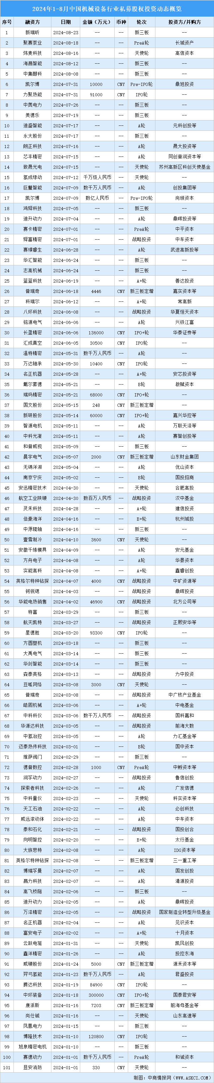 2024年1-8月中國(guó)機(jī)械設(shè)備行業(yè)私募股權(quán)投資盤點(diǎn)（附投融資事件匯總）