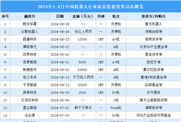 2024年1-8月中国机器人行业私募股权投资盘点（附投融资事件汇总）