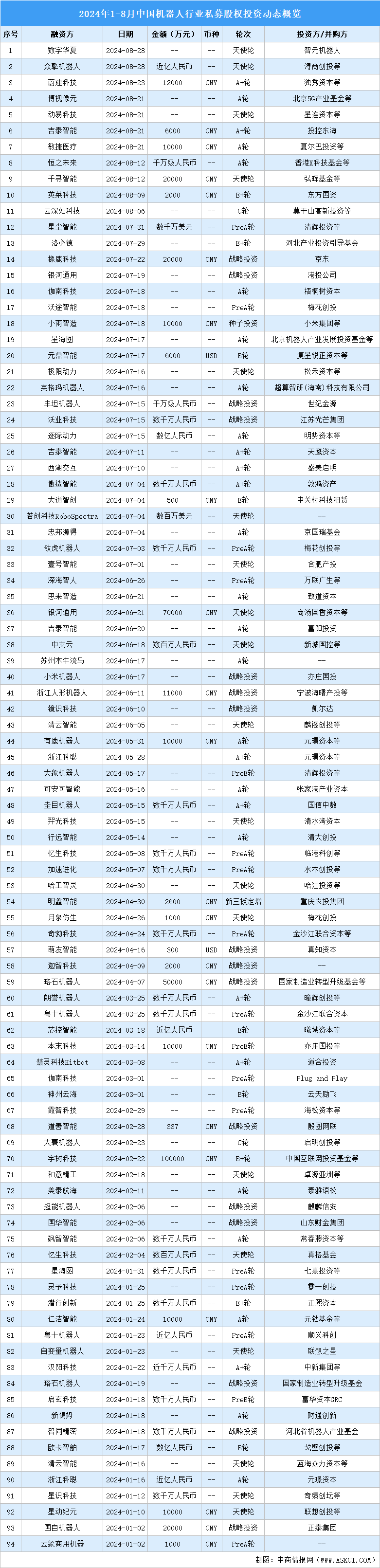 2024年1-8月中國機器人行業(yè)私募股權(quán)投資盤點（附投融資事件匯總）