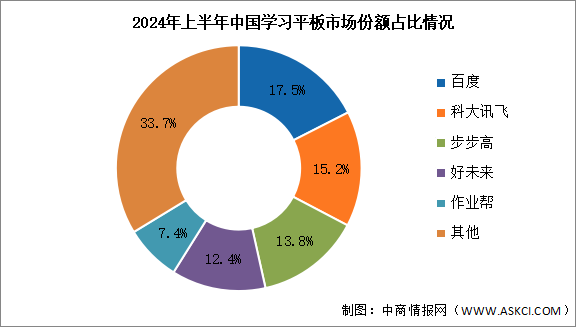 2024年上半年中國學習平板出貨量及競爭格局分析（圖）