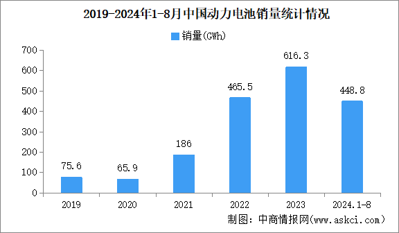 2024年8月中國(guó)動(dòng)力電池銷(xiāo)量情況：磷酸鐵鋰電池銷(xiāo)量同比增長(zhǎng)37.1%（圖）