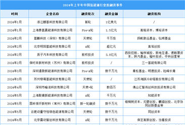 2024年上半年中国氢能源市场现状及投融资情况分析（图）