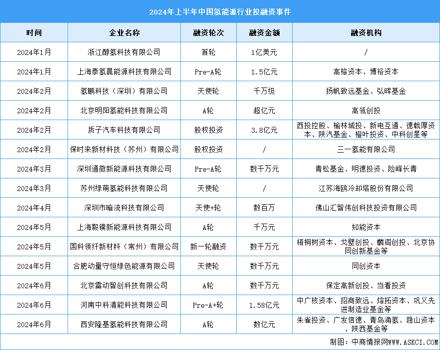 2024年上半年中國氫能源市場現(xiàn)狀及投融資情況分析（圖）