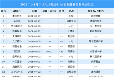 2024年1-8月中国电子设备行业私募股权投资盘点（附投融资事件汇总）