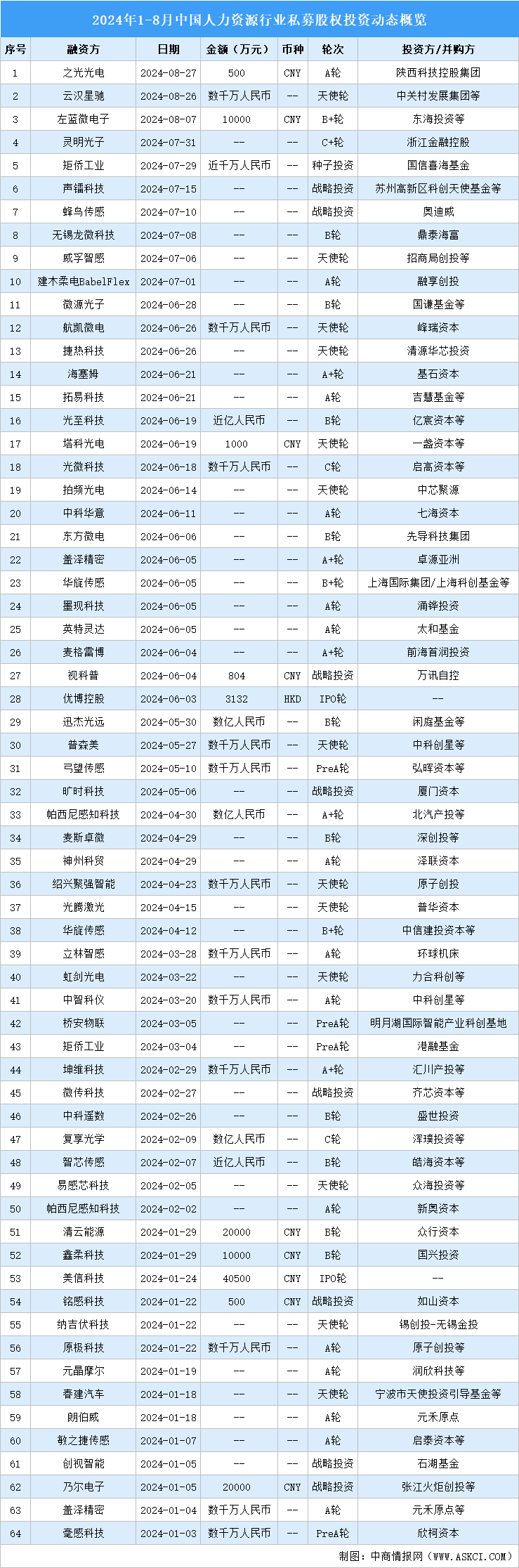 2024年1-8月中國人力資源行業(yè)私募股權(quán)投資盤點（附投融資事件匯總）