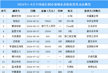 2024年1-8月中国通信制造领域私募股权投资盘点（附投融资事件汇总）