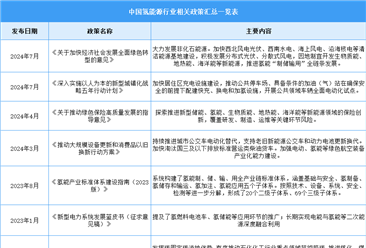 2024年中国氢能源行业最新政策汇总一览（图）