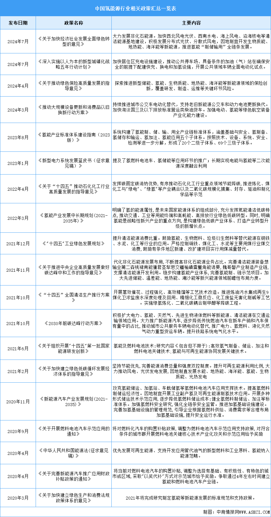 2024年中國氫能源行業(yè)最新政策匯總一覽（圖）