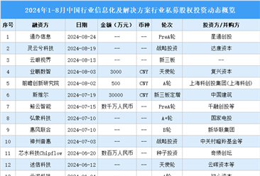 2024年1-8月中国行业信息化及解决方案行业私募股权投资盘点（附投融资事件汇总）