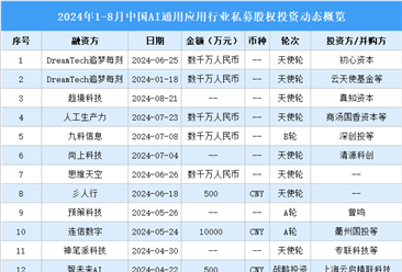 2024年1-8月中国AI通用应用行业私募股权投资盘点（附投融资事件汇总）