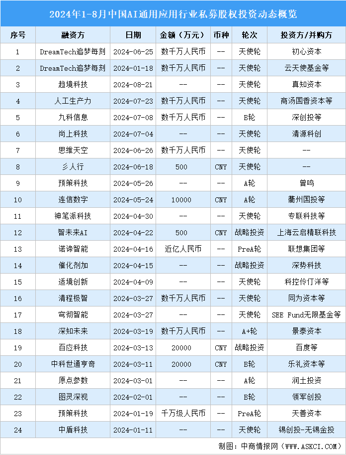 2024年1-8月中国AI通用应用行业私募股权投资盘点（附投融资事件汇总）