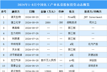 2024年1-8月中国化工产业私募股权投资盘点（附投融资事件汇总）