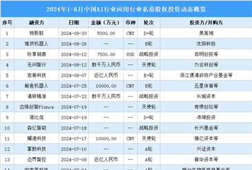 2024年1-8月中国AI行业应用行业行业私募股权投资盘点（附投融资事件汇总）