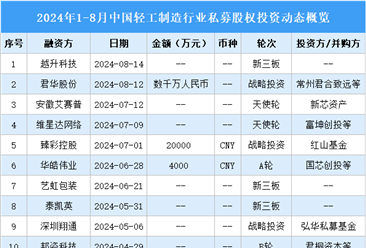 2024年1-8月中国轻工制造行业私募股权投资盘点（附投融资事件汇总）