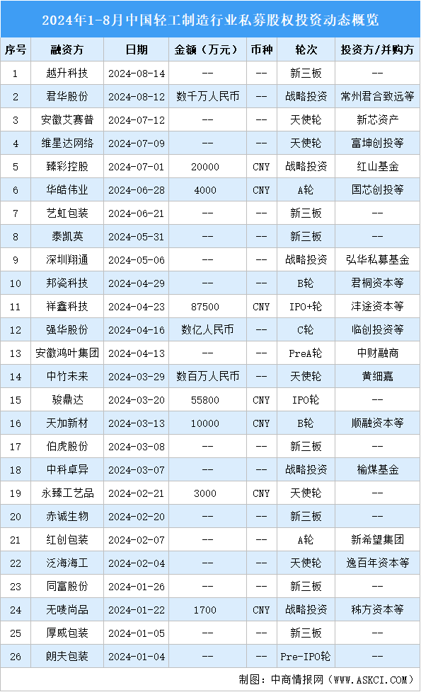 2024年1-8月中國輕工制造行業(yè)私募股權(quán)投資盤點（附投融資事件匯總）