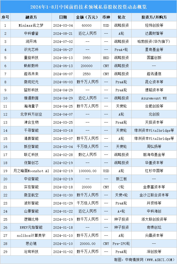 2024年1-8月中國前沿技術(shù)領(lǐng)域私募股權(quán)投資盤點(diǎn)（附投融資事件匯總）