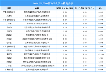 2024年9月11日全國(guó)各地最新大米價(jià)格行情走勢(shì)分析