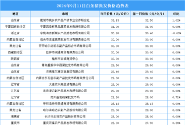 2024年9月12日全国各地最新白条猪价格行情走势分析