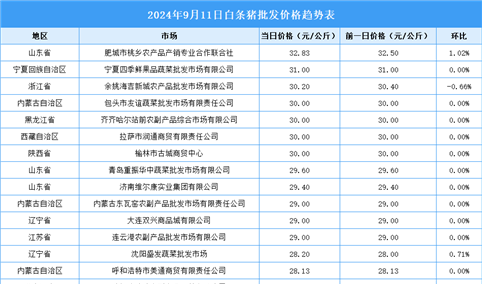 2024年9月12日全国各地最新白条猪价格行情走势分析