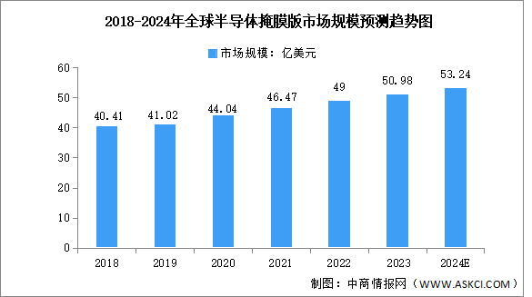 2024年全球掩膜版市場規(guī)模及重點企業(yè)預測分析（圖）