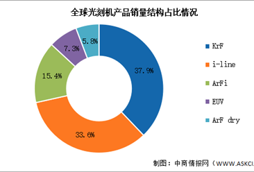 2024年全球光刻机市场规模及销量结构预测分析（图）