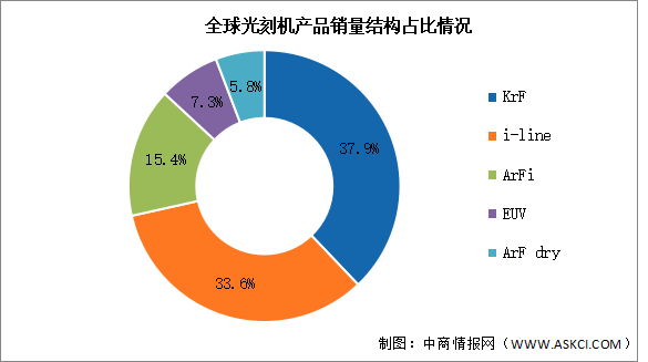 2024年全球光刻機(jī)市場(chǎng)規(guī)模及銷量結(jié)構(gòu)預(yù)測(cè)分析（圖）