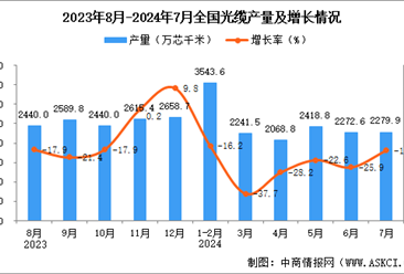 2024年7月全国光缆产量数据统计分析