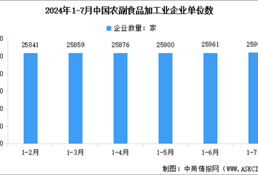 2024年1-7月中国农副食品加工业企业单位数量及亏损企业数量统计分析（图）