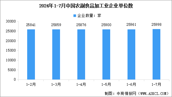 2024年1-7月中国农副食品加工业企业单位数量及亏损企业数量统计分析（图）