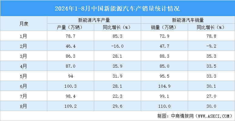 2024年8月中國新能源汽車產(chǎn)銷情況：插電式混合動力汽車銷量同比增長81.6%（圖）