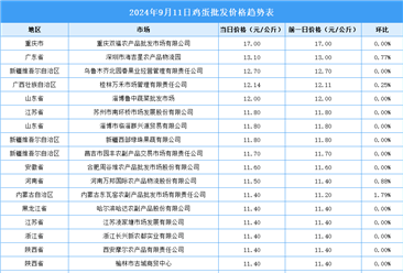 2024年9月12日全国各地最新鸡蛋价格行情走势分析