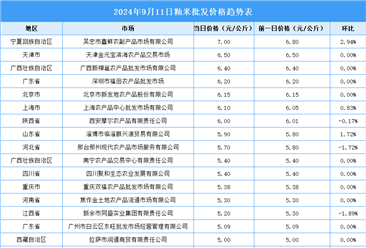 2024年9月12日全國(guó)各地最新大米價(jià)格行情走勢(shì)分析