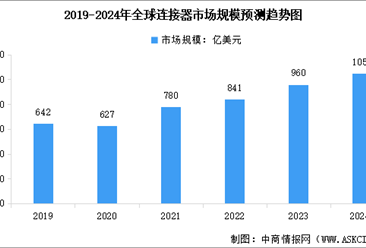 2024年全球及中国连接器行业市场规模预测分析（图）