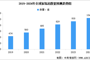 2024年全球及中国加氢站累计建成数量预测分析（图）