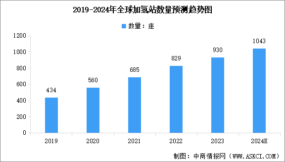 2024年全球及中國(guó)加氫站累計(jì)建成數(shù)量預(yù)測(cè)分析（圖）