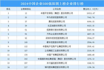 2024中国企业500强深圳上榜企业排行榜（附完整榜单）